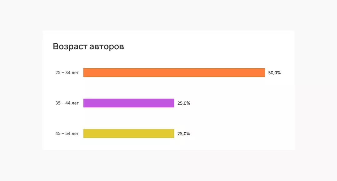 Сегментация по возрасту пациентов конкурента