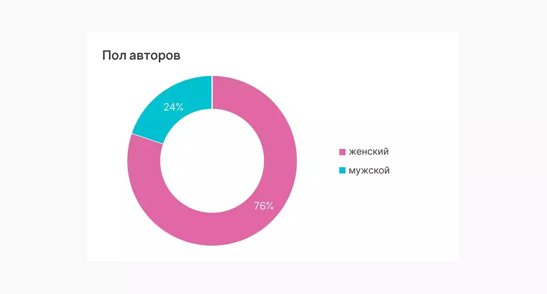 Сегментация по полу аудитории конкурента
