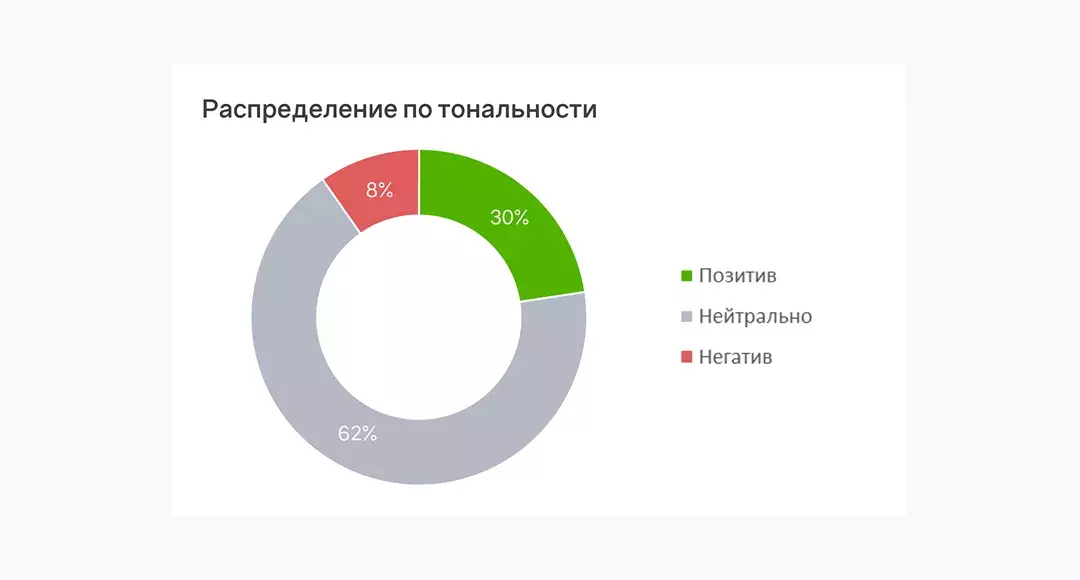 Распределение по тональности после
