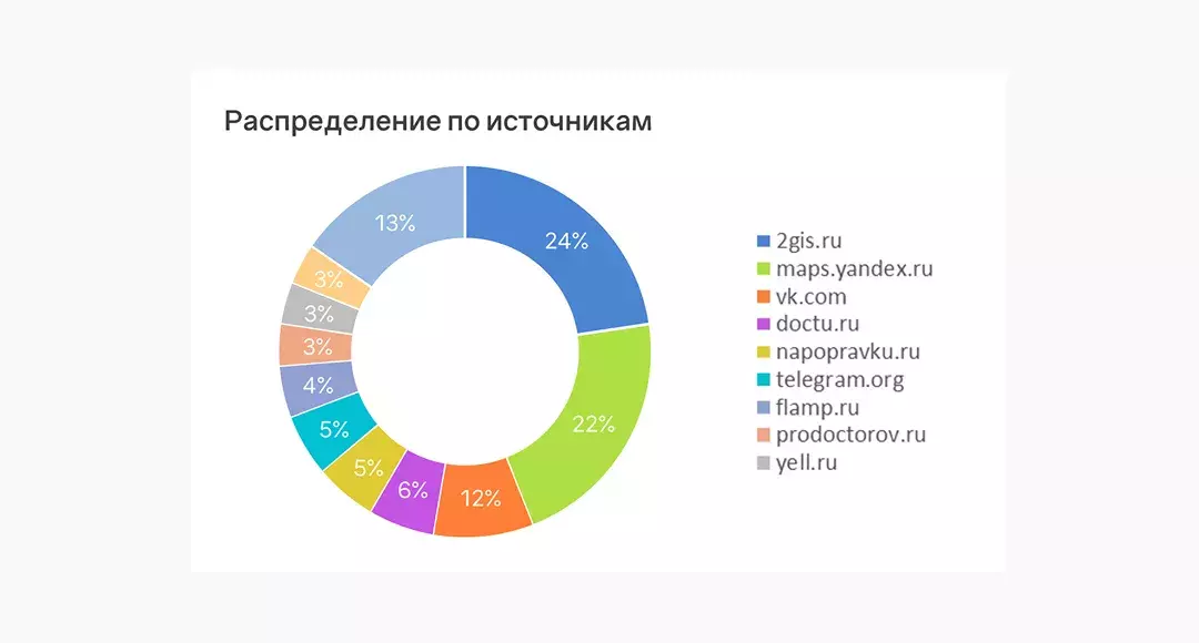 Площадки с отзывами заказчика