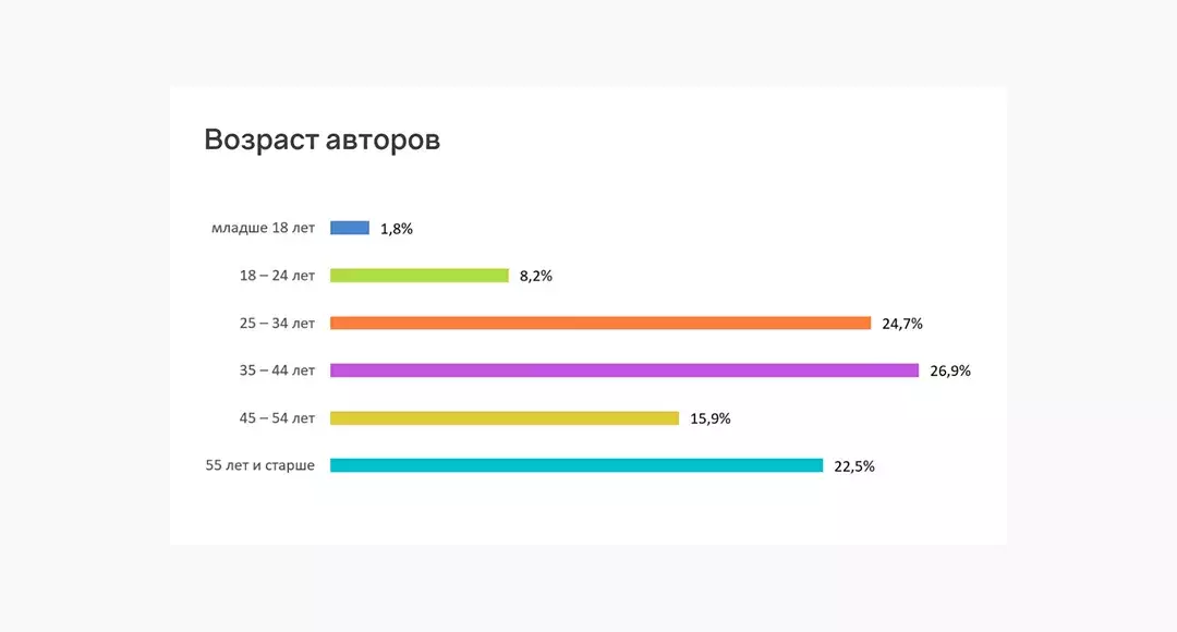 Сегментация по возрасту пациентов заказчика