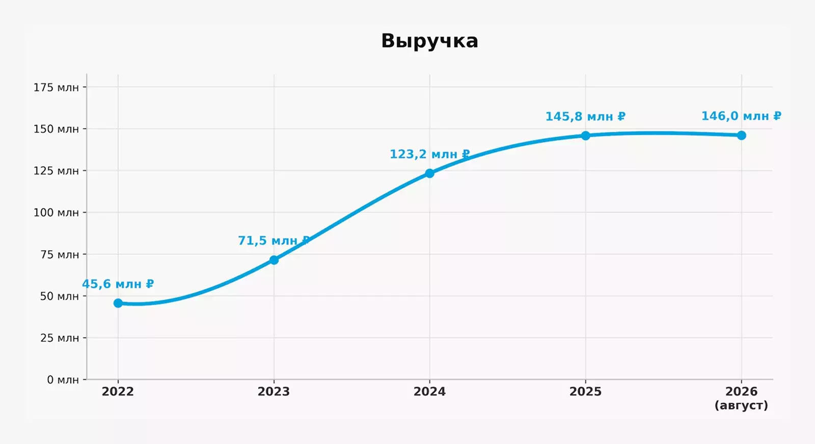 Выручка