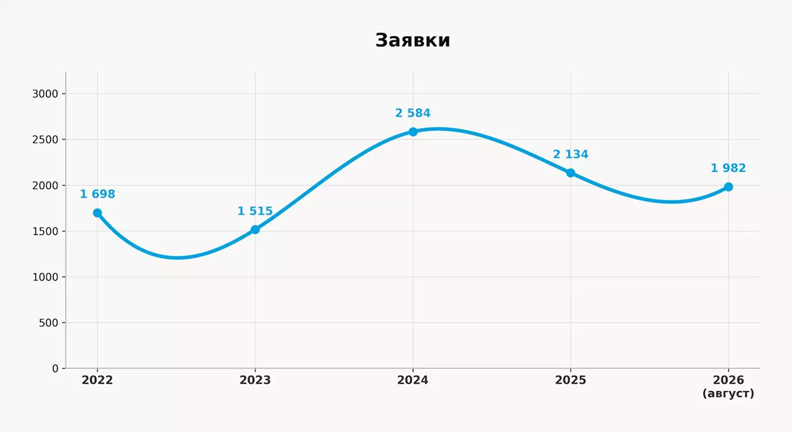 Заявки